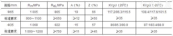 表3-力学性能指标及检验结果.jpg