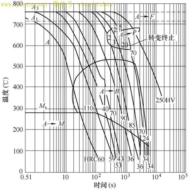 图5-42CrMo CCT曲线.jpg