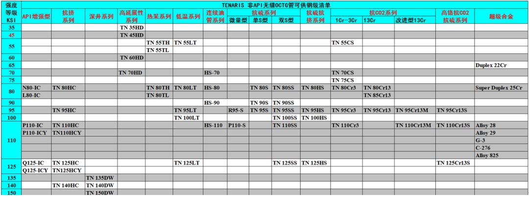 中外著名钢管厂的非标API钢级油井管产品特色及供货钢级详解(图4)