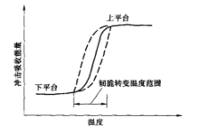 击吸收能量与温度的关系