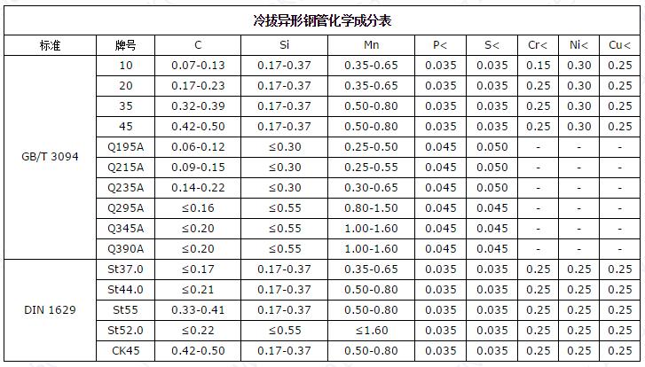冷拔异形钢管化学成分表.jpg
