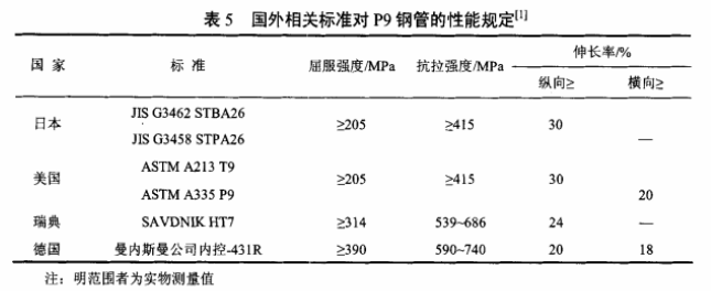 A335 P9无缝钢管标准性能规定