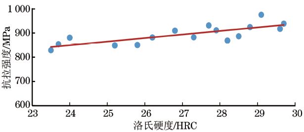 钢管材料洛氏硬度与抗拉强度的关系(图4)