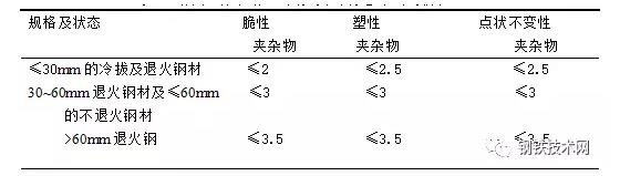 表3轴承钢中非金属夹杂物允许的级别 .jpg