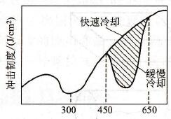 结构钢的回火脆性示意