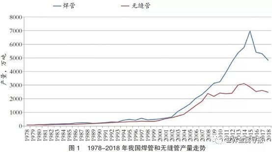 国内钢管行业市场需求分析（2019年文章）(图1)