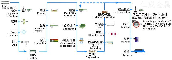 各种钢管生产工艺-第1张图片-钢管生产厂家（仁成钢管厂）