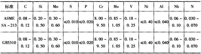 T91钢高压锅炉管化学成分标准（ASME、GB5310)(图1)
