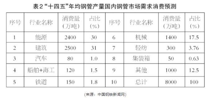 双碳双控之下钢铁和金属管材行业的两大趋势(图4)