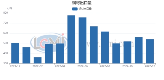 2022年全年我国累计出口成品钢材6732.3 万吨(图2)