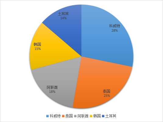 2022年全年我国累计出口成品钢材6732.3 万吨(图1)