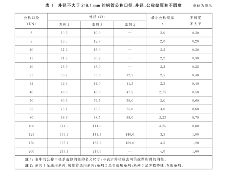 国家规范：GBT3091-2015 中对钢管不圆度（椭圆度）的规定