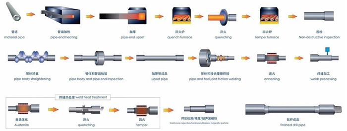 高品质石油钻杆生产工艺流程（附高流程图）(图1)