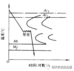 什么是低温形变热处理？(低温形变热处理简介)(图1)