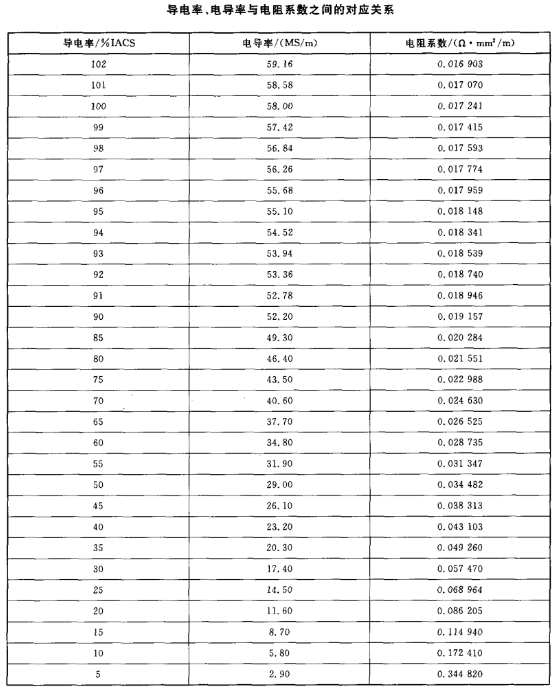 金属材料的电导率-常用金属的导电率-碳钢的导电性能(图4)