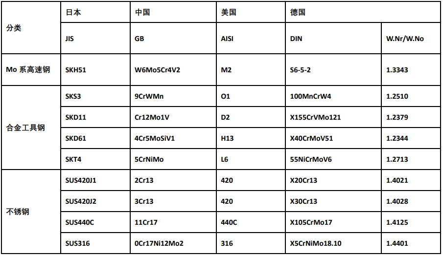 国内、国外模具钢牌号对照表-1.png