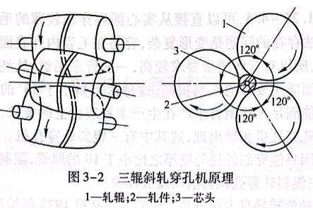 三辊斜轧穿孔机原理