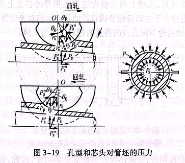 孔型和芯头对管坯的压力