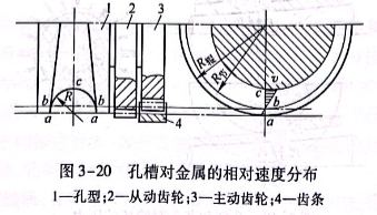 孔槽对金属的相对速度分布