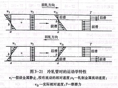 冷轧管时的运动学特性