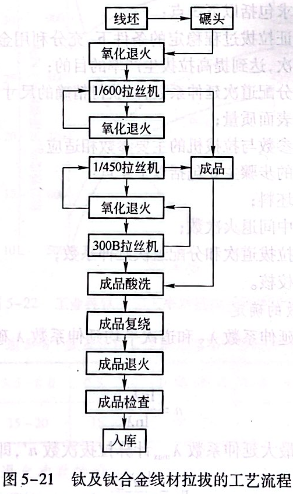 钛及钛合金线材拉拔的工艺流程