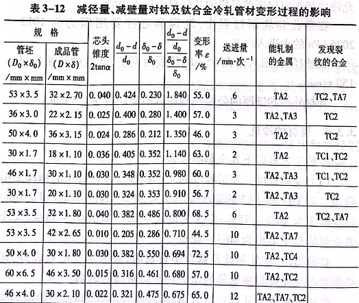 减轻量、减壁量对钛及钛合金冷轧管材变形过程的影响