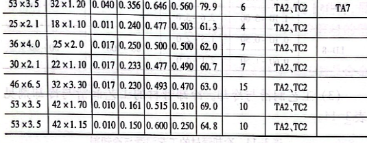 减轻量、减壁量对钛及钛合金冷轧管材变形过程的影响